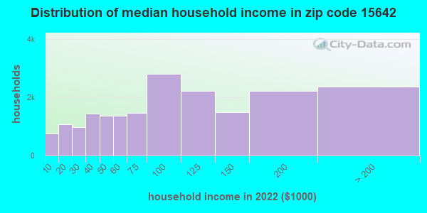 Zip code 15642 household income distribution in 2009