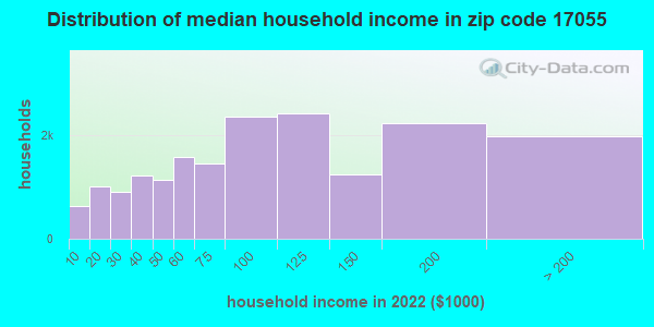 17055 Zip Code (Mechanicsburg, Pennsylvania) Profile - homes, apartments, schools, population ...
