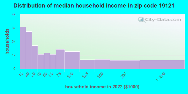19121 Zip Code (Philadelphia, Pennsylvania) Profile - homes, apartments, schools, population ...