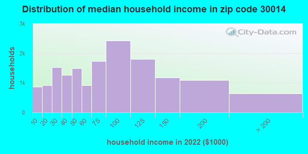 30014 Zip Code (Covington, Georgia) Profile - homes, apartments, schools, population, income ...