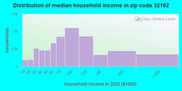 32162 Zip Code (The Villages, Florida) Profile - homes, apartments, schools, population, income ...