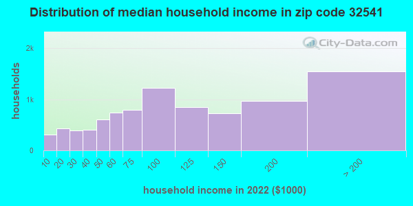 32541 Zip Code (Destin, Florida) Profile - homes, apartments, schools, population, income ...