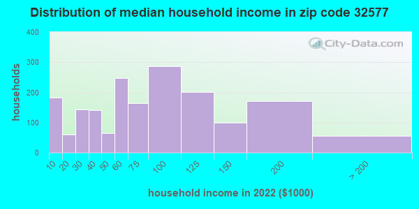 32577 Zip Code (Molino, Florida) Profile - homes, apartments, schools, population, income ...
