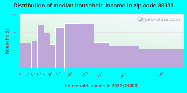 33033 Zip Code (Homestead, Florida) Profile - homes, apartments, schools, population, income ...