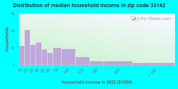 33142 Zip Code (Miami, Florida) Profile - homes, apartments, schools, population, income ...