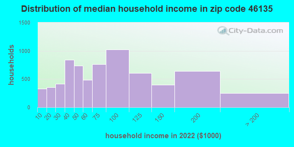 46135 Zip Code (Greencastle, Indiana) Profile - homes, apartments, schools, population, income ...