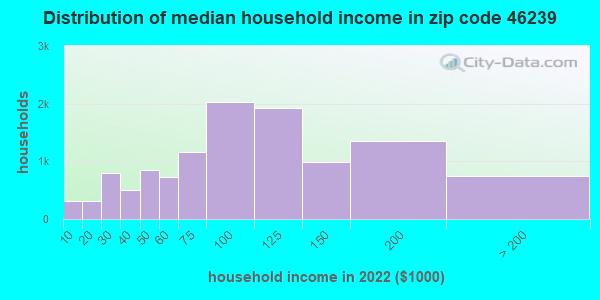 46239 Zip Code (Indianapolis, Indiana) Profile - homes, apartments, schools, population, income ...