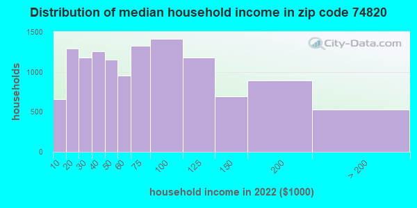 74820 Zip Code (Ada, Oklahoma) Profile - homes, apartments, schools, population, income ...