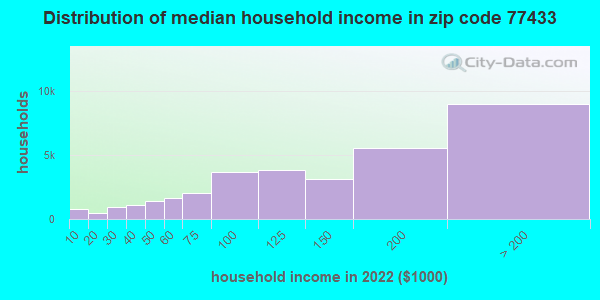 77433 Zip Code (Houston, Texas) Profile - homes, apartments, schools, population, income ...