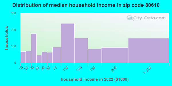 80610 Zip Code (Severance, Colorado) Profile - homes, apartments, schools, population, income ...
