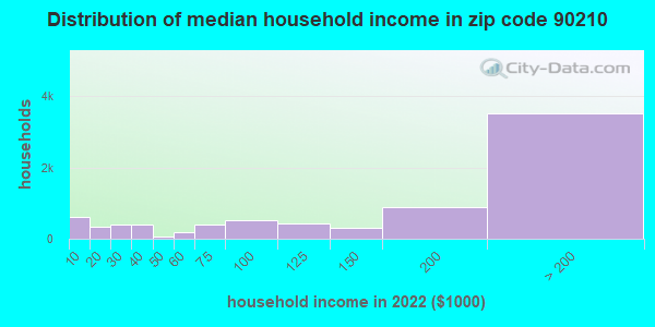 90210 Zip Code (Los Angeles, California) Profile - homes, apartments, schools, population ...