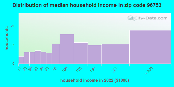 96753 Zip Code (Kihei, Hawaii) Profile - homes, apartments, schools, population, income ...