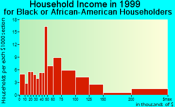 Milton household income for Black or African American householders
