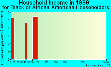 Northwest Harwich household income for Black or African American householders