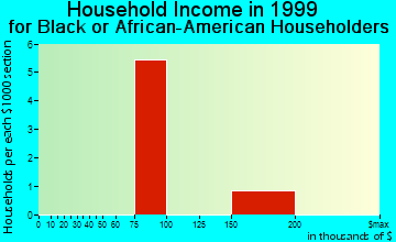 Pinehurst household income for Black or African American householders