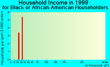 Rio Rico Southeast household income for Black or African American householders