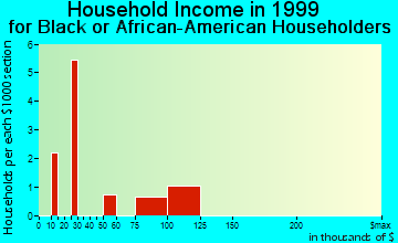Plymouth household income for Black or African American householders