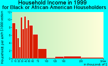 Quincy household income for Black or African American householders