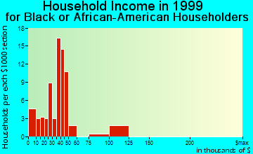 West Springfield household income for Black or African American householders