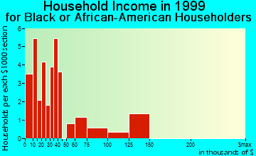 Woburn household income for Black or African American householders