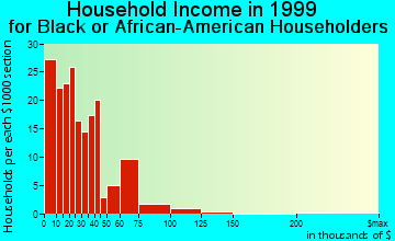 Albion household income for Black or African American householders