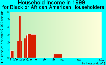 Allen Park household income for Black or African American householders