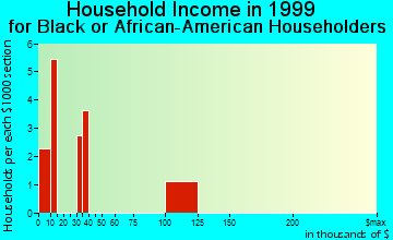Alma household income for Black or African American householders