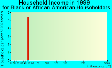 Athens household income for Black or African American householders