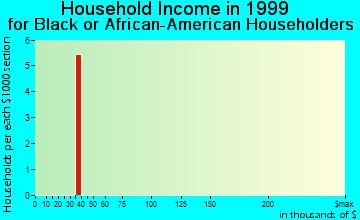Au Gres household income for Black or African American householders