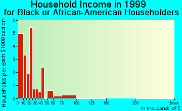 Baldwin household income for Black or African American householders