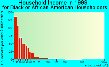 Benton Harbor household income for Black or African American householders