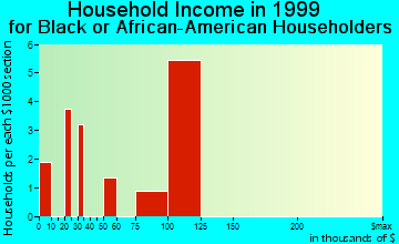 Beverly Hills household income for Black or African American householders