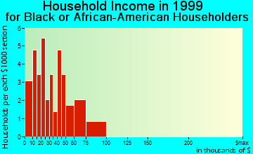 Cowarts household income for Black or African American householders