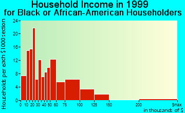 Bridgeport household income for Black or African American householders