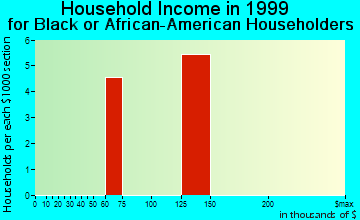 Canadian Lakes household income for Black or African American householders