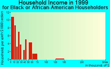 Carrollton household income for Black or African American householders