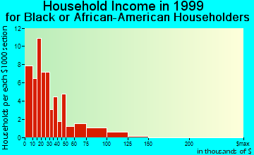 Cassopolis household income for Black or African American householders