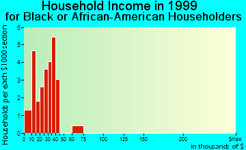 Comstock Park household income for Black or African American householders
