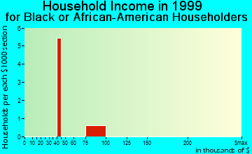 Corunna household income for Black or African American householders