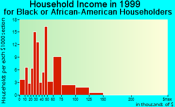 Dearborn Heights household income for Black or African American householders