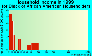 Decatur household income for Black or African American householders