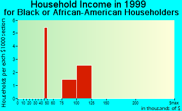 East Grand Rapids household income for Black or African American householders