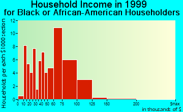 Eastpointe household income for Black or African American householders