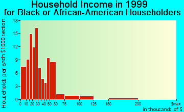 Eastwood household income for Black or African American householders