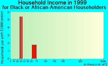 Eau Claire household income for Black or African American householders