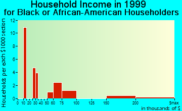 Edgemont Park household income for Black or African American householders