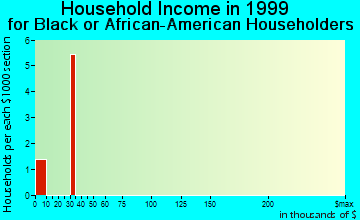 Evart household income for Black or African American householders