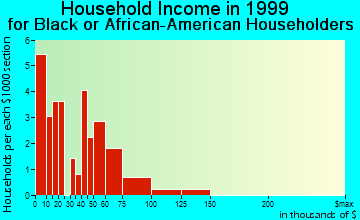 Ferndale household income for Black or African American householders