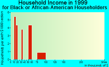 Flat Rock household income for Black or African American householders