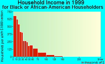 Flint household income for Black or African American householders